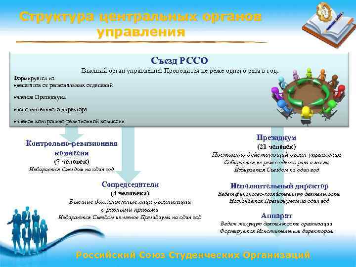 Структура центральных органов управления Съезд РССО Высший орган управления. Проводится не реже одного раза