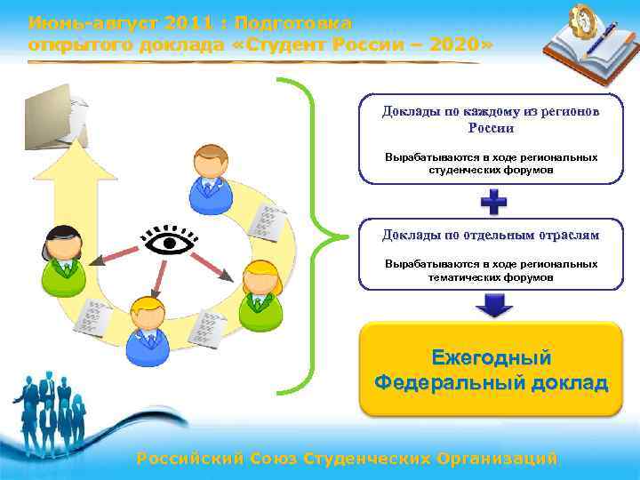 Июнь-август 2011 : Подготовка открытого доклада «Студент России – 2020» Доклады по каждому из