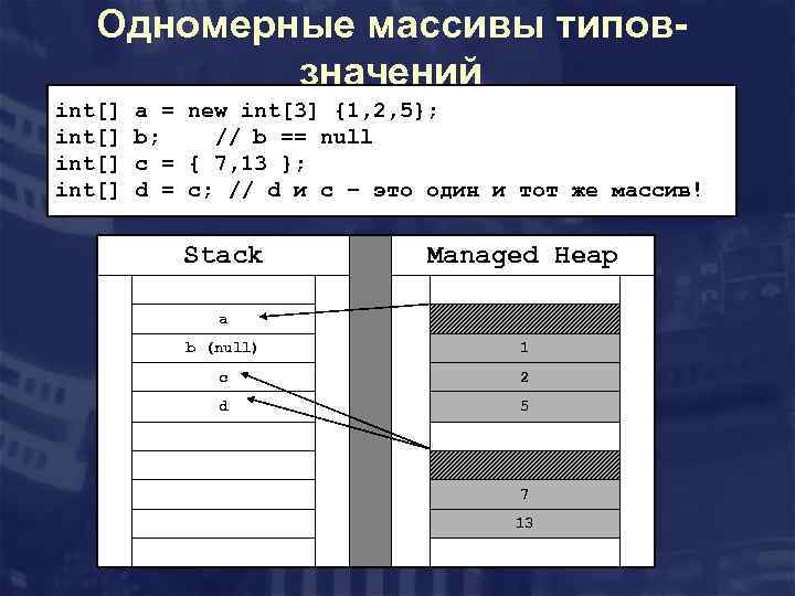 Одномерные массивы типовзначений int[] a = new int[3] {1, 2, 5}; b; // b