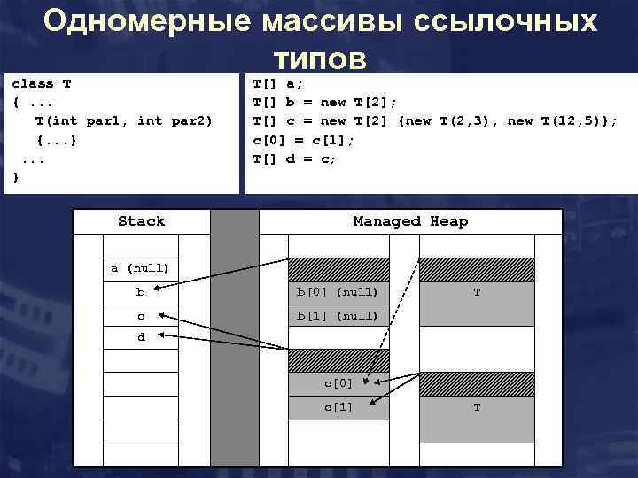 Одномерные массивы ссылочных типов class T {. . . T(int par 1, int par