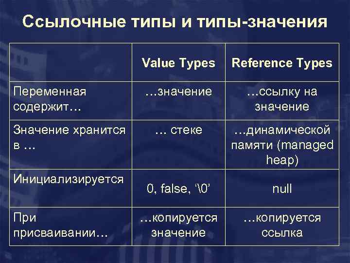 Ссылочные типы и типы-значения Value Types Переменная содержит… Значение хранится в… Инициализируется При присваивании…