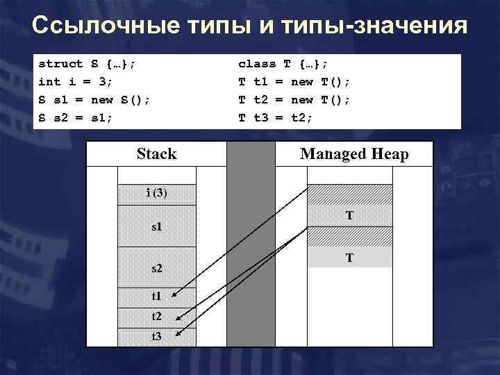 Ссылочные типы и типы-значения struct S {…}; int i = 3; S s 1