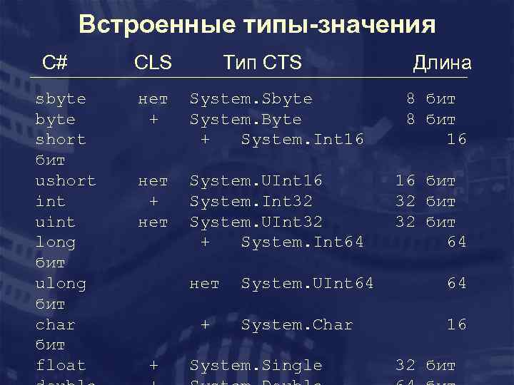 Встроенные типы-значения C# sbyte short бит ushort int uint long бит ulong бит char