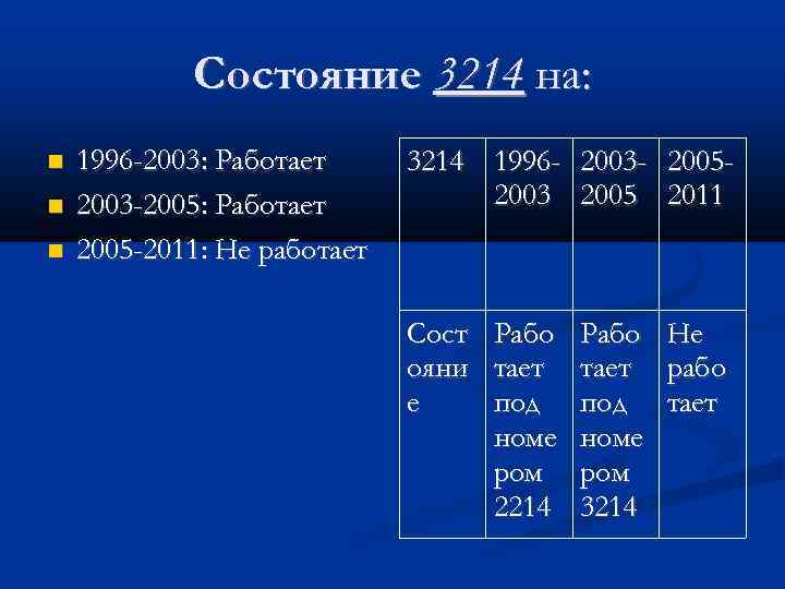 Состояние 3214 на: 1996 -2003: Работает 2003 -2005: Работает 2005 -2011: Не работает 3214