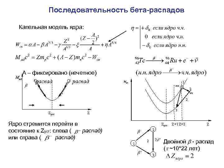 Последовательность бета-распадов Капельная модель ядра: Мяд А – фиксировано (нечетное) распад Мяд нн 1