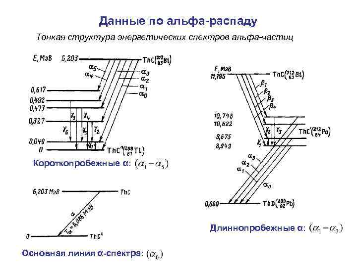 Данные по альфа-распаду Тонкая структура энергетических спектров альфа-частиц Короткопробежные α: Длиннопробежные α: Основная линия