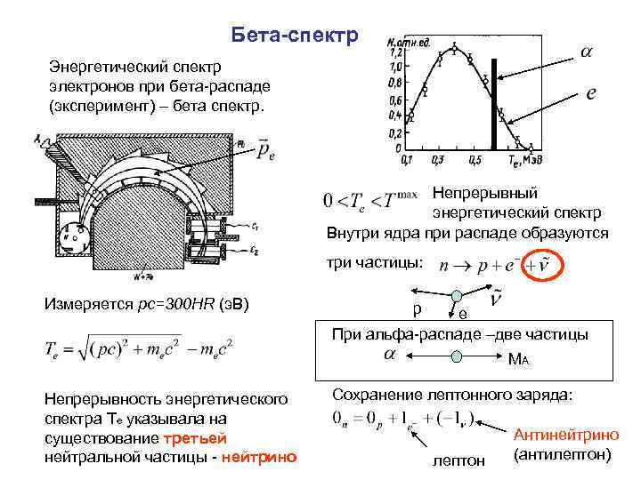 Бета-спектр Энергетический спектр электронов при бета-распаде (эксперимент) – бета спектр. Непрерывный энергетический спектр Внутри