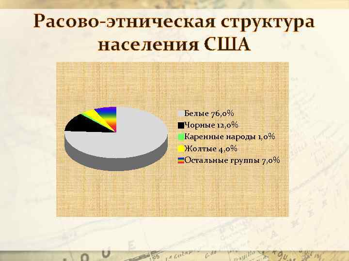 Расово-этническая структура населения США Белые 76, 0% Чорные 12, 0% Каренные народы 1, 0%