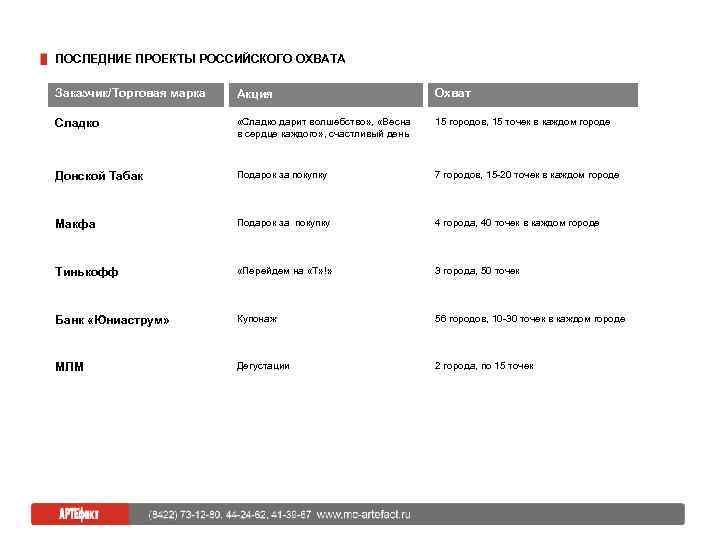 ПОСЛЕДНИЕ ПРОЕКТЫ РОССИЙСКОГО ОХВАТА Заказчик/Торговая марка Акция Охват Сладко «Сладко дарит волшебство» , «Весна
