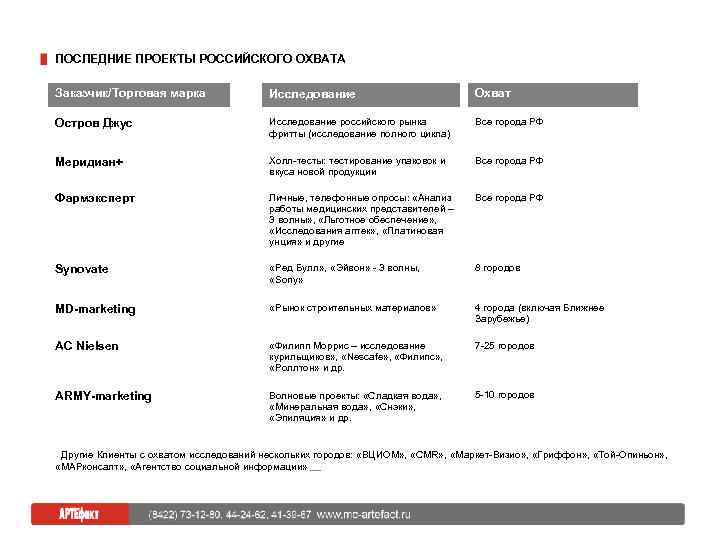 ПОСЛЕДНИЕ ПРОЕКТЫ РОССИЙСКОГО ОХВАТА Заказчик/Торговая марка Исследование Охват Остров Джус Исследование российского рынка фритты