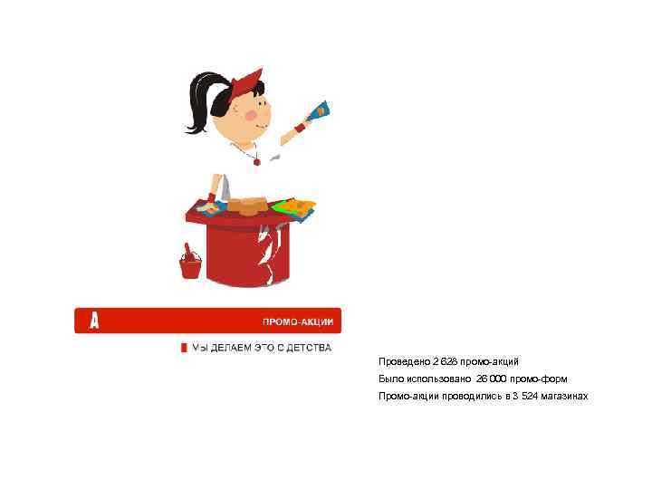 Проведено 2 628 промо-акций Было использовано 26 000 промо-форм Промо-акции проводились в 3 524