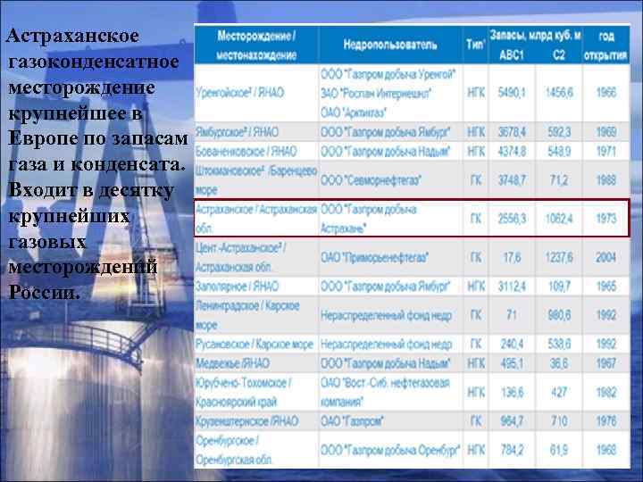  Астраханское газоконденсатное месторождение крупнейшее в Европе по запасам газа и конденсата. Входит в