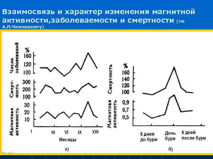 Взаимосвязь и характер изменения магнитной активности, заболеваемости и смертности (по А. Л. Чижевскому) 