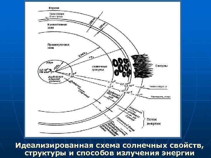 Идеализированная схема солнечных свойств, структуры и способов излучения энергии 