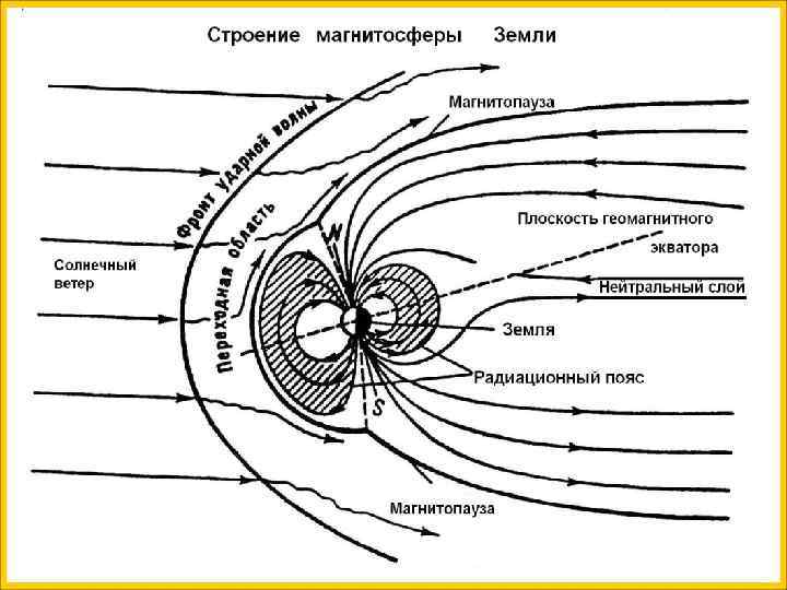 Магнитосфера земли. Магнитосфера характеристика. Форма магнитосферы земли. Магнитосфера и радиационные пояса земли. Магнитосфера земли радиационный пояс земли.