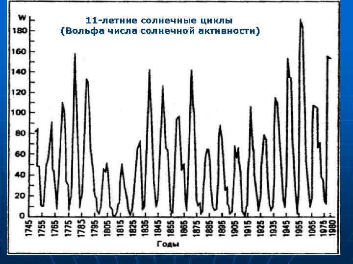 Сайт солнечной активности