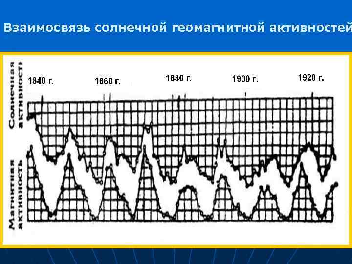 Взаимосвязь солнечной геомагнитной активностей 