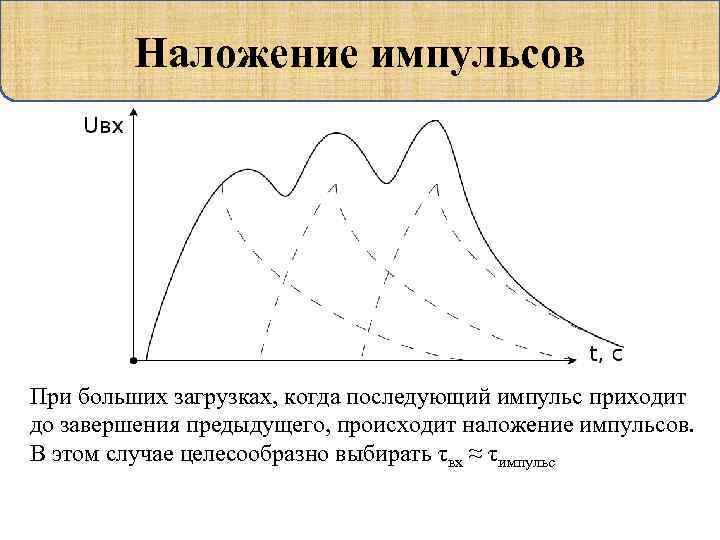 Наложение импульсов При больших загрузках, когда последующий импульс приходит до завершения предыдущего, происходит наложение