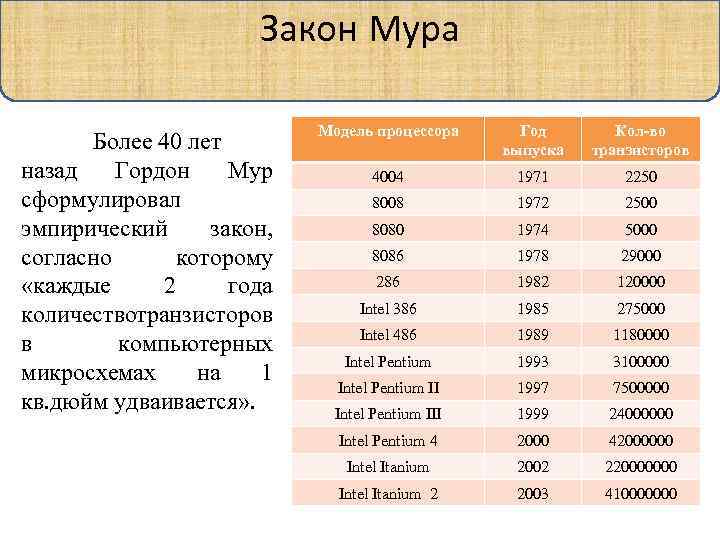 Закон Мура Более 40 лет назад Гордон Мур сформулировал эмпирический закон, согласно которому «каждые
