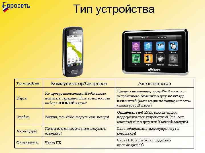 Тип устройства Коммуникатор/Смартфон Автонавигатор Не предустановленны. Необходимо покупать отдельно. Есть возможность выбора ЛЮБОЙ карты!