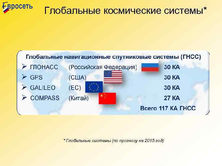 Глобальные космические системы* * Глобальные системы (по прогнозу на 2015 год) 