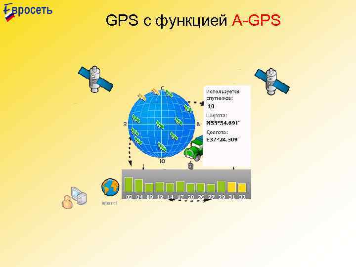 GPS с функцией A-GPS 