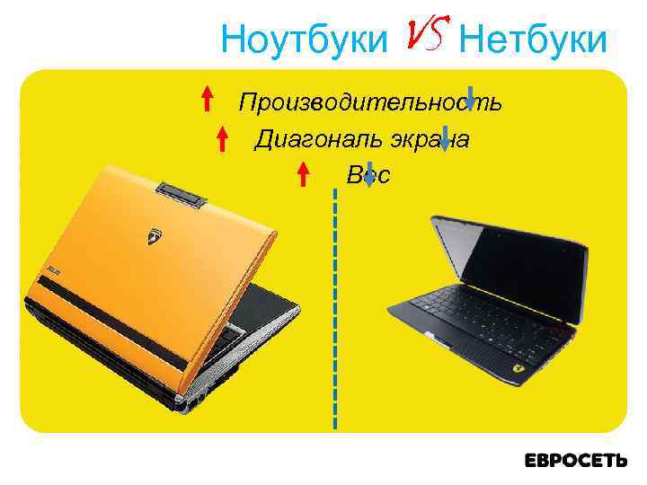 Ноутбуки VS Нетбуки Производительность Диагональ экрана Вес 