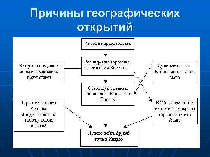 Причины географических открытий 