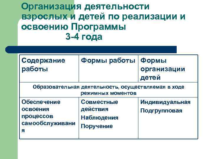 Организация деятельности взрослых и детей по реализации и освоению Программы 3 -4 года Содержание