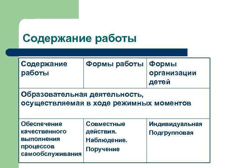 Содержание работы Формы организации детей Образовательная деятельность, осуществляемая в ходе режимных моментов Обеспечение качественного