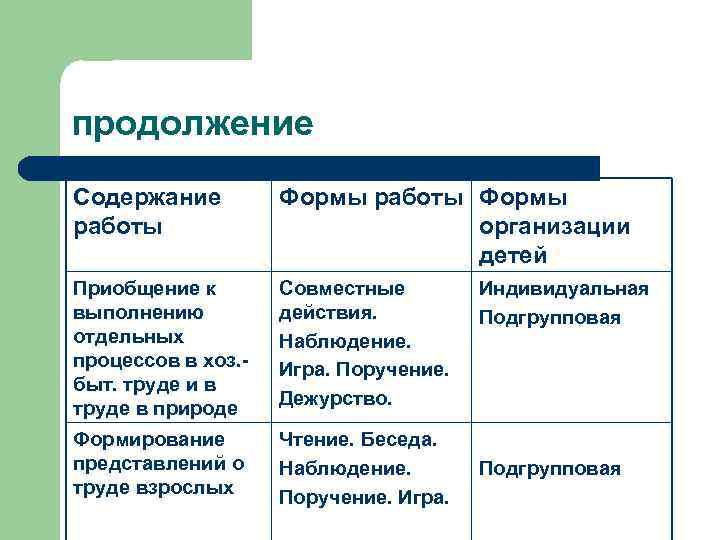 продолжение Содержание работы Формы организации детей Приобщение к выполнению отдельных процессов в хоз. быт.