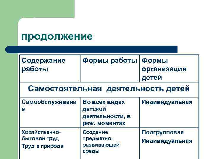 продолжение Содержание работы Формы организации детей Самостоятельная деятельность детей Самообслуживани Во всех видах е