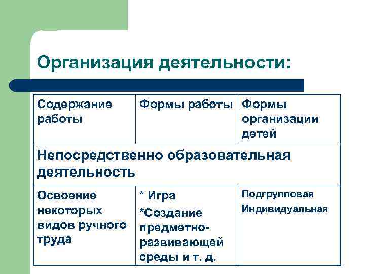 Организация деятельности: Содержание работы Формы организации детей Непосредственно образовательная деятельность Освоение некоторых видов ручного