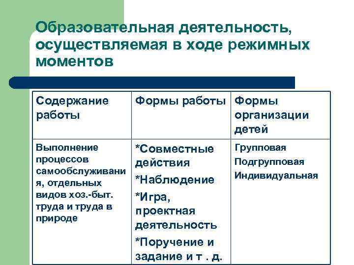 Образовательный процесс в режимных моментах. Образовательная деятельность в ходе режимных моментов. Образовательная деятельность в режимных моментах. Формы режимных моментов. Формы работы образовательной деятельности в режимных моментах.