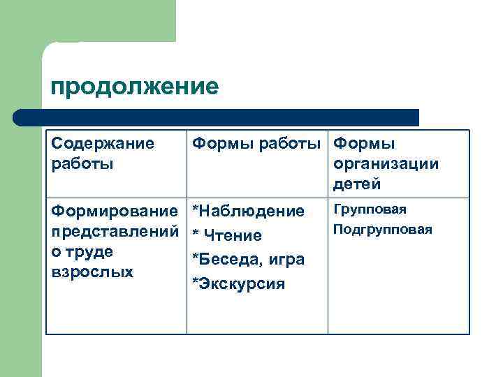 продолжение Содержание работы Формы организации детей Формирование *Наблюдение представлений * Чтение о труде *Беседа,