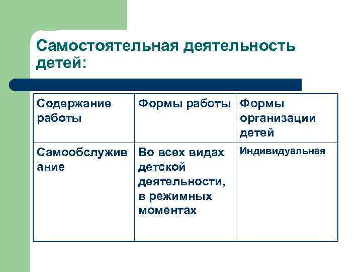 Самостоятельная деятельность детей: Содержание работы Формы организации детей Самообслужив Во всех видах ание детской