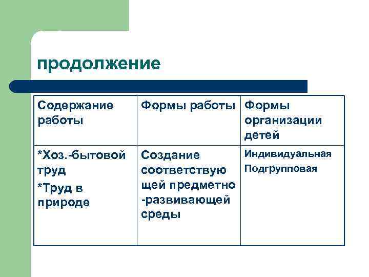 продолжение Содержание работы Формы организации детей *Хоз. -бытовой труд *Труд в природе Индивидуальная Создание