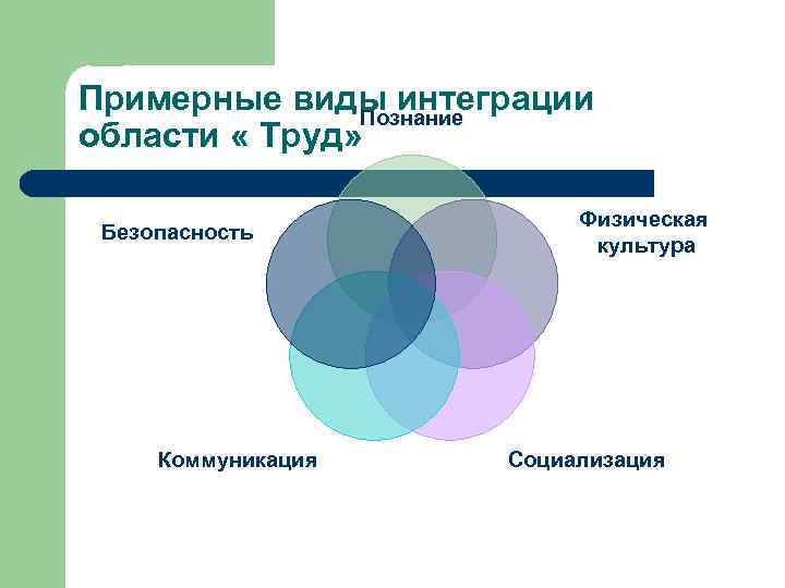Примерные виды интеграции Познание области « Труд» Безопасность Коммуникация Физическая культура Социализация 