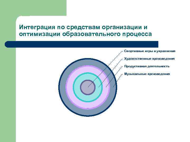 Интеграция по средствам организации и оптимизации образовательного процесса Спортивные игры и упражнения Художественные произведения