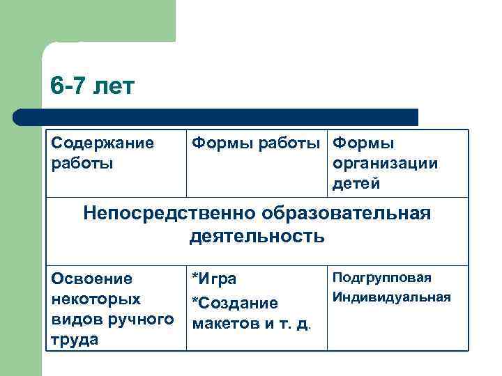 6 -7 лет Содержание работы Формы организации детей Непосредственно образовательная деятельность Освоение некоторых видов