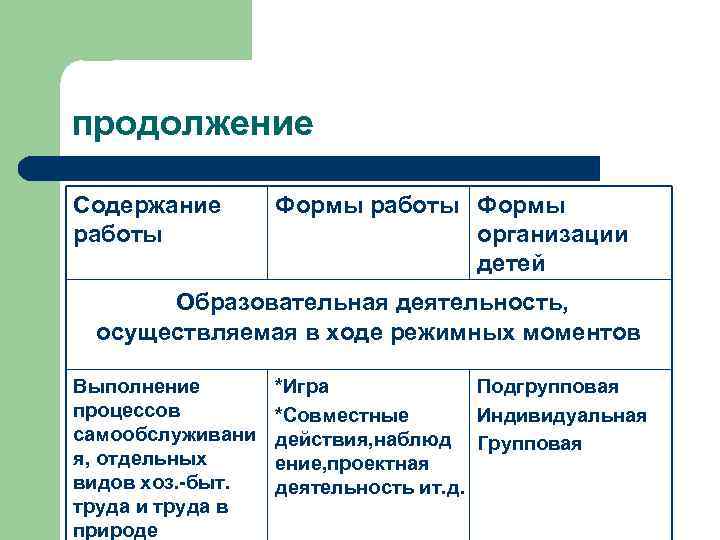 продолжение Содержание работы Формы организации детей Образовательная деятельность, осуществляемая в ходе режимных моментов Выполнение