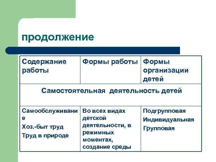 продолжение Содержание работы Формы организации детей Самостоятельная деятельность детей Самообслуживани е Хоз. -быт труд