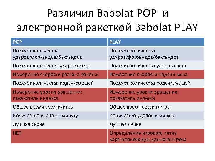 Различия Babolat POP и электронной ракеткой Babolat PLAY POP PLAY Подсчет количества ударов/форхэндов/бэкхэндов Подсчет