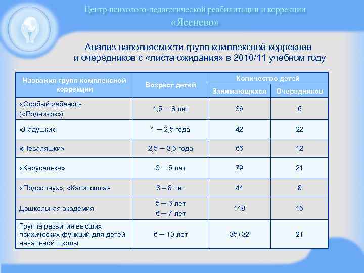 Максимальное количество детей. Наполняемость групп в детском саду. Наполняемость коррекционной группы в детском саду. Предельная наполняемость групп в детских садах. Наполняемость групп в детском саду по САНПИН.