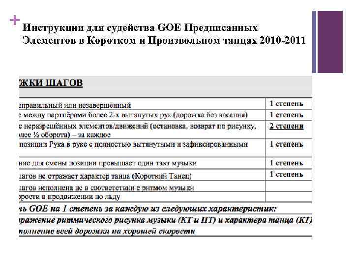 + Инструкции для судейства GOE Предписанных Элементов в Коротком и Произвольном танцах 2010 -2011