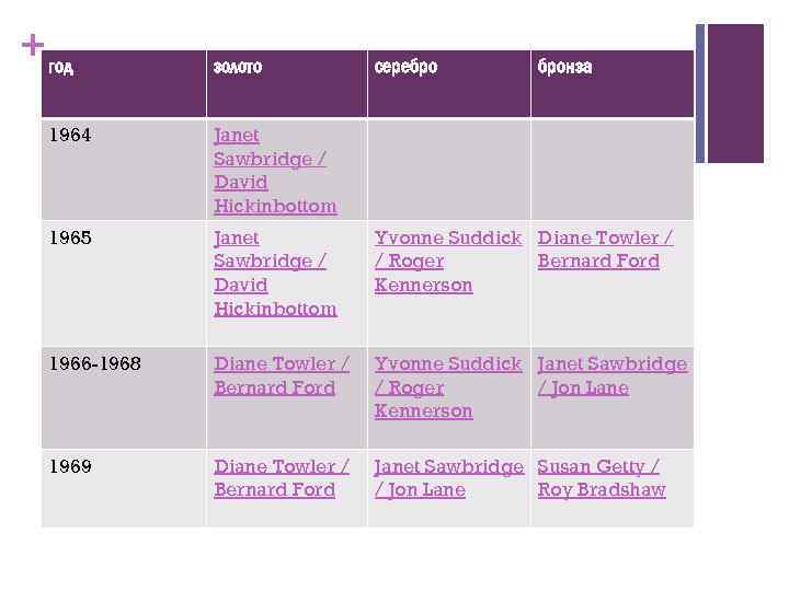 + год золото серебро бронза 1964 Janet Sawbridge / David Hickinbottom 1965 Janet Sawbridge