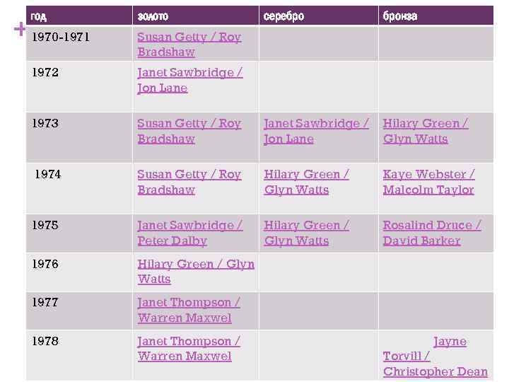 год + 1970 -1971 золото серебро бронза Susan Getty / Roy Bradshaw 1972 Janet