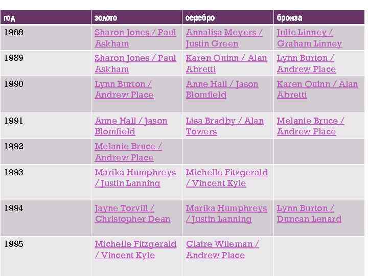 + 1988 золото серебро бронза Sharon Jones / Paul Askham Annalisa Meyers / Justin