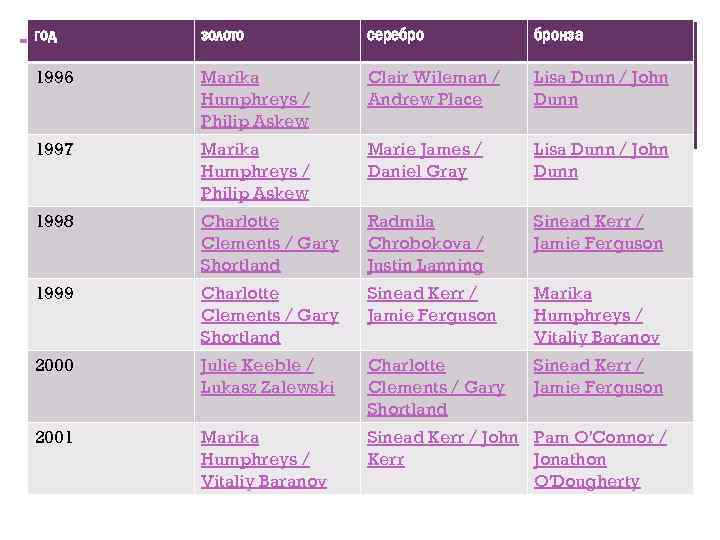 +год золото серебро бронза 1996 Marika Humphreys / Philip Askew Clair Wileman / Andrew