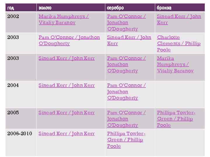 год золото серебро бронза Marika Humphreys / Vitaliy Baranov Pam O'Connor / Jonathon O'Dougherty
